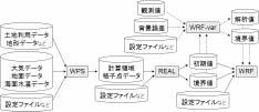 3 WRF * Abou a Regional Aospheric Moel, WRF Hirouki KUSAKA, Cener for Copuaional Sciences, Universi of Tsukuba 1 Weaher Research an Forecasing oel Version 3.