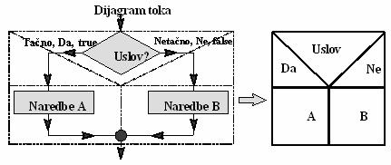 JAVA-primer Hartmann, Đorđević, Gocić: Uvod u inženjersku informatiku I // Naredbe A int j = 100; System.out.println("Naredbe A zavrsene"); // Naredbe B int i = 1; double x = 3.0; System.out.println("Naredbe B zavrsene"); 6.