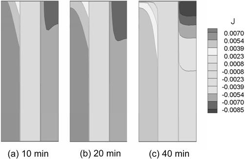 n 12-V rvp r 247 Fig. 9. The distribution of current density within the cell after 10, 20, and 40 minutes of charge with constant current of 30 A for 1 hour and then with the constant voltage of 14.