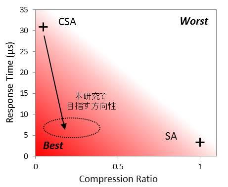 1 CPU in-memory Xeon 5670 in-memory Fig.1 Stride Size 4Byte CPU x228 SA 2 1 in-memory CSA 3 / 2 TREC Terabyte Track.gov2 2004.