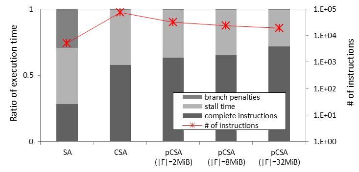 rank/select ψ dag vector 254.4µs LZ-End 1 Deterioration Rate LZ-End P M O(M) [17] F P SA 2 CSA pcsa F CSA 1 LZ-End µs Pattern Length 1 4 8 12 16 LZ-End 1.20 3.15 6.15 8.34 9.60 Uncompressed 0.455 0.
