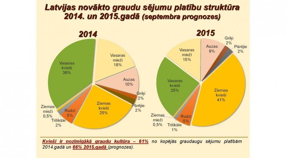 Graudaugu sējumu platību struktūra (Rigonda Krieviņa Latvijas