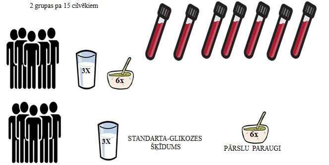 Graudu produktu glikēmiskā indeksa analīze II GLIKĒMISKAIS INDEKSS (GI) izsaka %, salīdzinot