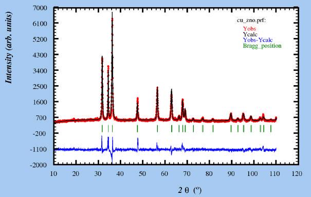 Appendix 7: ZnO, Cu dopped Size-Strain Analysis from Fullprof : h k l 2θ App-size Å Max-strain %% 1 0 0 31.7421 258.62 26.1067 0 0 2 34.477 399.17 26.1067 1 0 1 36.2434 211.07 26.1067 1 0 2 47.