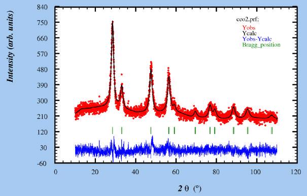 Appendix 13: CeO 2 Size-Strain Analysis from Fullprof : h k l 2θ App-size Å Max-strain %% 1 1 1 28.5481 43.43 14.4515 2 0 0 33.0822 40.42 14.4515 2 2 0 47.4856 41.96 14.4515 3 1 1 56.3449 43.85 14.