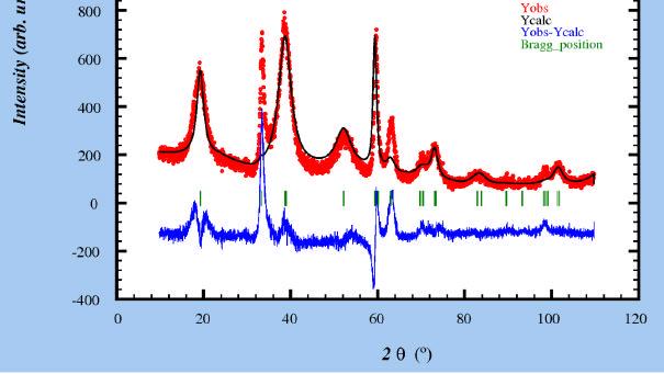 Appendix 3: Ni(OH) 2 Note: Peaks at 2θ 30 and 2θ 60 are due to the organics still present in the sample Size-Strain Analysis from Fullprof : h k l 2θ App-size Å Max-strain %% 0 0 1 19.2074 30.49 37.