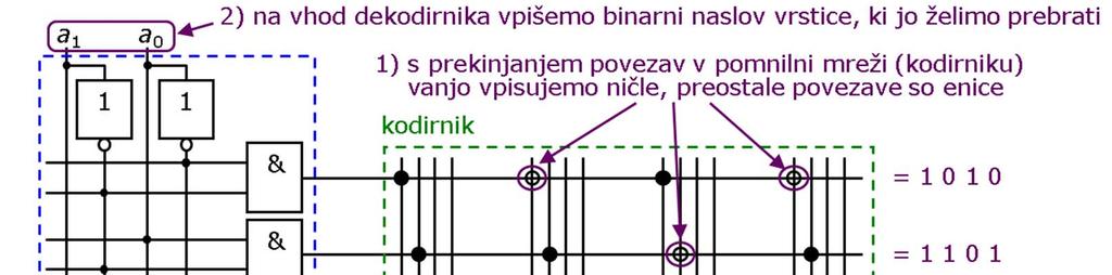 Programirljiva sekvenčna vezja Bralno-pisalni pomnilnik (RAM)