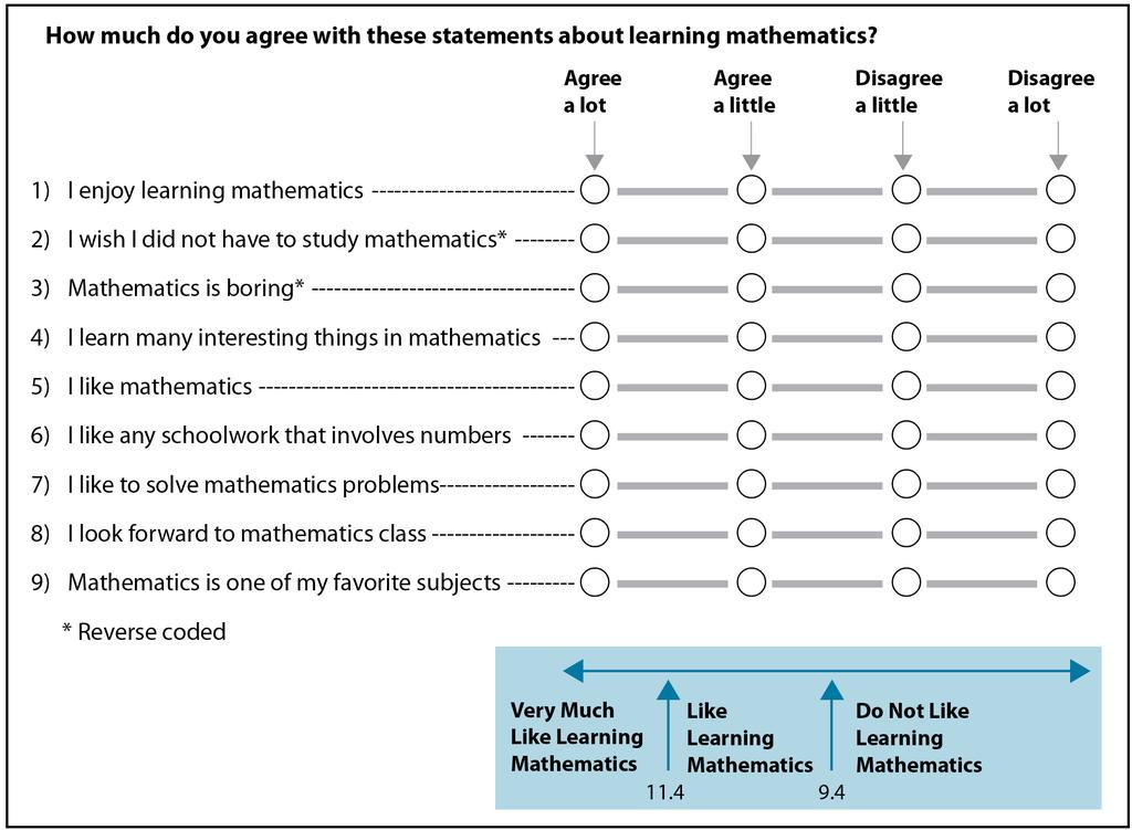 Students Like Learning Mathematics Scale, Eighth Grade The Students Like Learning Mathematics (SLM) scale was created based on students degree of agreement with the nine statements described below.