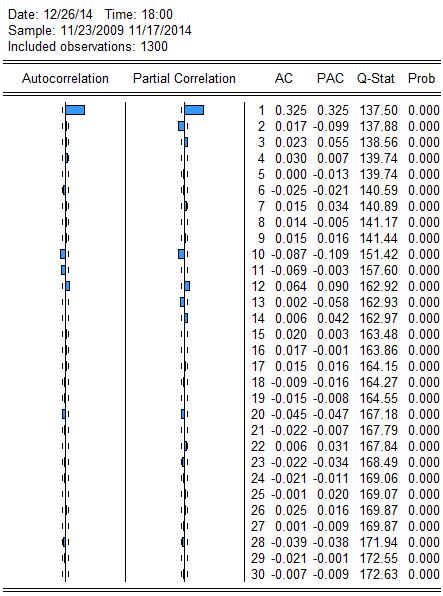 )Autocorrelation( لعوائد مؤشر داوجونز للصكوك اإلسالمية من أجل الفجوات )30.,3=K( داخل مجال الثقة المعبر عنه بالخطين المتقطعين )أي ال تختلف معنوي ا عن الصفر(.
