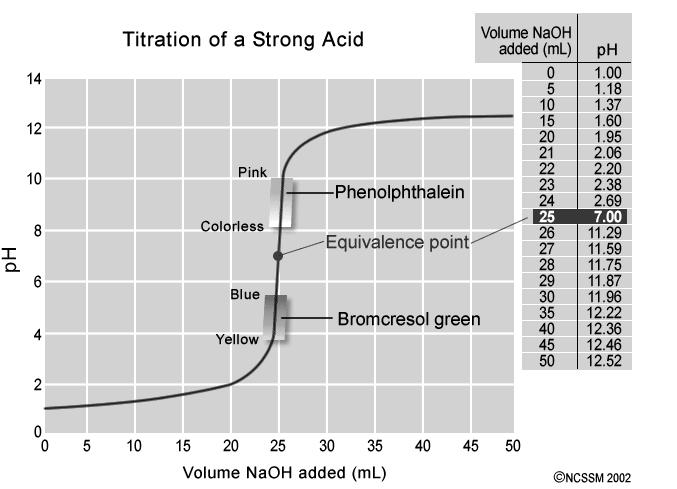 Indicator ph Methyl red 4.2-6.3 - Azolitmin (litmus) 5.0-8.0 - Bromocresol purple 5.2-6.8 - Bromthymol blue 6.0-7.6 - Phenol red 6.8-8.4 - Phenolphthalein 8.3-10.