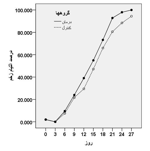 اثر مرهم موميايي بر روند التيام زخمهاي جلدي در خرگوش ماليده شد.