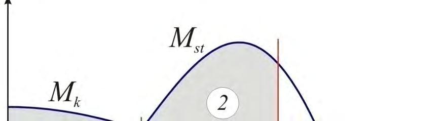 E ( ) d gd h( ) d st = = st 0 0 E ( ) st = gd h( ) d 0 Est Takđe se knstruiše kriva 0 d = A (, 0 ) k k