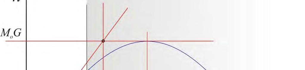 Brd sa kružnim rebrima h( ) = N G sin N G = G = cnst h( ) = G sin