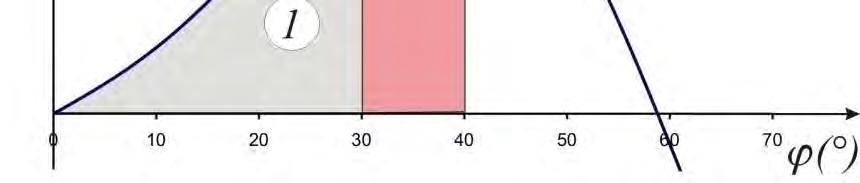 ( m rad) e40 ( ) > 009m. e40 ( ) e30 ( ) > 003m. Pv.