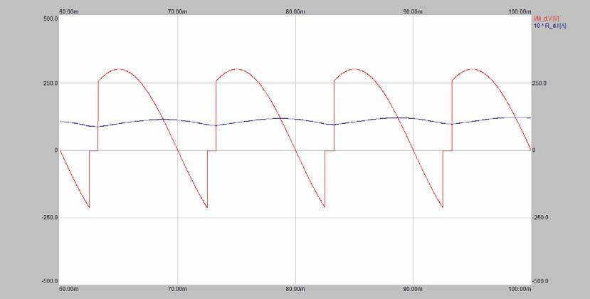 Prikazani su simulacijski rezultati od 60 ms do 100 ms. Nije prikazana prijelazna pojava. Zbog induktivnog trošila, u naponu trošila su negativni dijelovi ulaznog sinusnog napona.