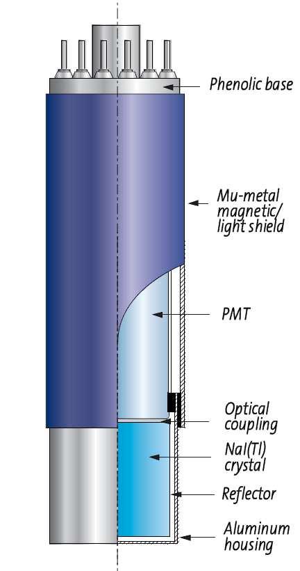 Detekcia a meranie ionizujúceho žiarenia 89 5.6 Scintilačné detektory. Scintilačné detektory sa uplatňujú v reaktorovej technike podobne ako polovodičové predovšetkým na kontrolu úrovne zamorenia.