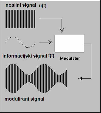 Modulacija Splošno Moduliramo nosilni signal. Če so nespremenljive: A.. amplituda ω.. frekvenca c Φ.