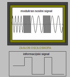 Frekvenčna modulacija Spreminjamo frekvenco nosilnega signala, funkcija g(t) pri znani frekvenčni deviaciji Δω Če se amplituda informacijskega