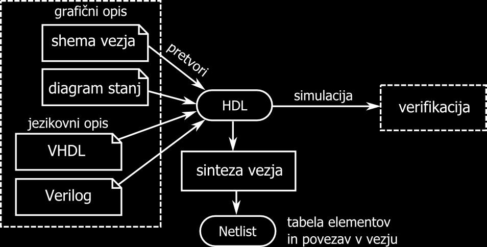 72 POGLAVJE 7. PROGRAMIRLJIVA VEZJA Slika 7.13: Načini opisa digitalnega vezja.