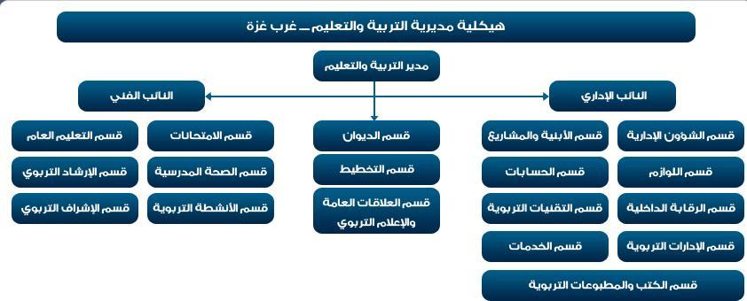 - اإلش ارف الفني على عمل المعلمين والمديرين والموظفين. - اإلش ارف على تدريب وتأهيل المعلمين واإلداريين التابعيين للمديرية.