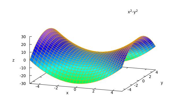 Giải hệ phương trình 2x = và 2y = t được điểm dừng duy nhất là (x, y) = (, ). Tính đạo hàm bậc hi, t được f xx = 2 >, f xy = f yx =, f yy = 2. Tiếp theo = [f xx f yy f 2 xy] = 4 >.