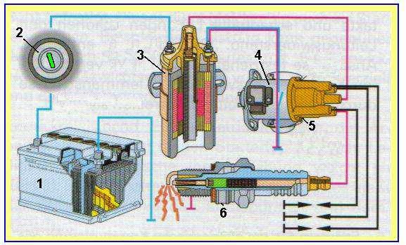 2.9 Aizdedzes sistēma nodrošina darba maisījuma aizdedzināšanu benzīna jeb Otto motora cilindros noteiktā motora darba režīmam atbilstošā momentā, izmantojot augstsprieguma dzirksteles veidošanos