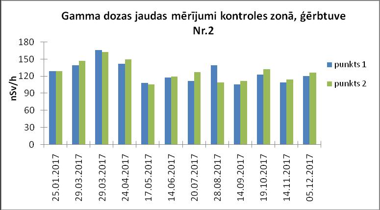 6.7. Radioaktīvās nosmērētības kontroles rezultāti 7.