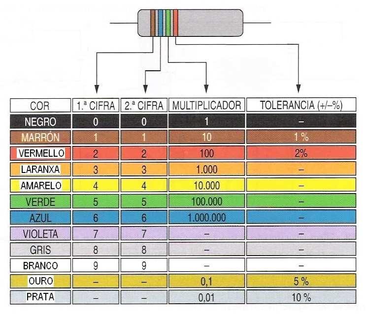 Por exemplo, na resistencia anterior as cores son marrón-azul-verde-vermello. A cor marrón indícanos que o primeiro díxito é un 1, e a cor azul que o segundo díxito é un 6.