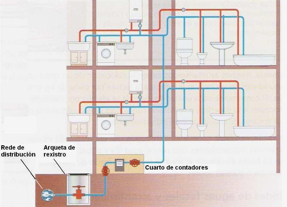 Esquema da instalación de fontanaría dun edificio O sistema de produción de auga quente pode ser por caldeiras a gas natural, butano, propano, gasóleo, por acumuladores eléctricos ou por paneis