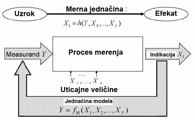 Šematski prikaz modela
