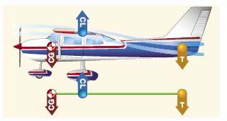 Uzdužna stabilnost je kvalitet koji čini avion stabilnim oko poprečne ose (stabilnost po dubini); Longitudinalna stabilnost (nestabilnost)