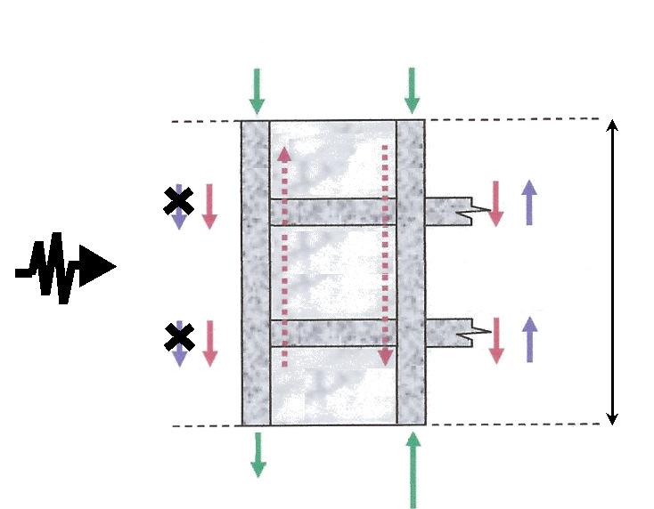 γ Rd =1.2 - este un factor ce ţine cont de neuniformitatea distribuţiei eforturilor de lunecare şi H zero - reprezintă distanţa dintre secţiunile de moment maxim şi moment nul.