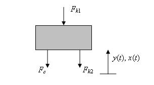 Figure 9: Magnitude of F a b Figure : a Suspension model in HDD; b Free-body diagram of recding head Problem 4 a From the model f the recding head suspension system illustrated in Figure a, note that