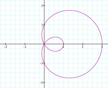 r = 2cosθ +.