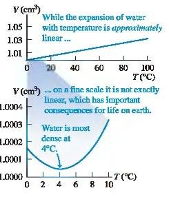 Termičko širenje vode Gustoća voda se povećava od 0ºC do 4ºC gdje je najveća! (β < 0) Nakon toga gustoća pada gotovo linearno.