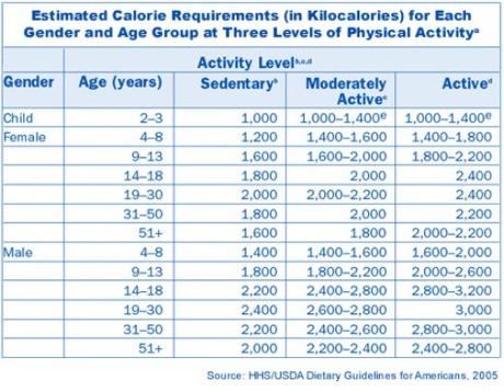 186 J 1 kcal = 4186 J Kalorija