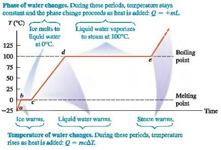 - ovisnost temperature vode pri konstantnom dovođenju topline Sublimacija:
