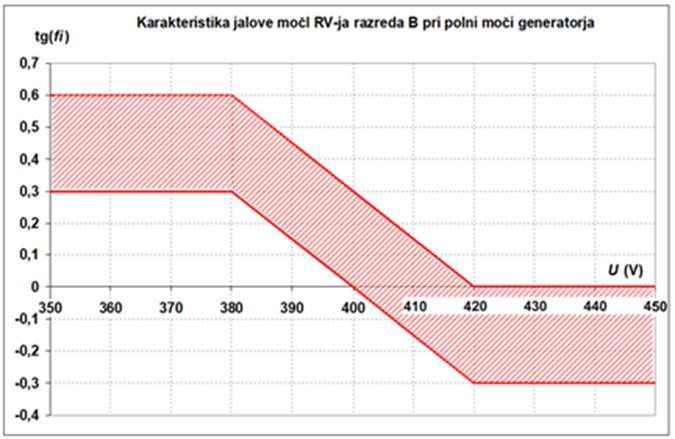 Slika 8: Asinhronski generator v HE Zvirče nazivne moči 185kW (gen režim). Ne glede na tip generatorja veljajo naslednji parametri, ki jih mora vzdrževati razpršen vir.