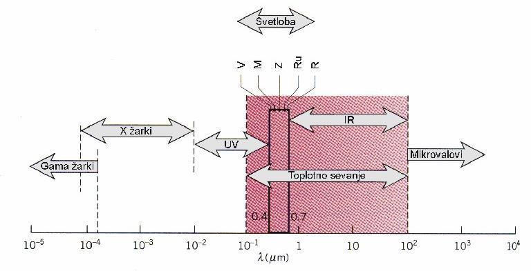 Osnove prenosa toplote prenos toplote s sevanjem Kljub enaki fizikalni naravi elektromagnetnega valovanja, pa ima sevanje zelo različen vpliv na ljudi če so valovne dolžine sevanja, ki jih oddaja