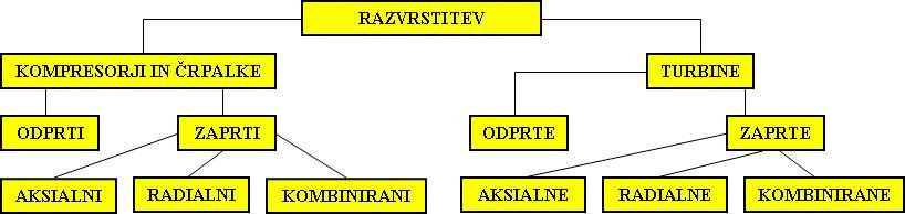 . RZRSTITE TURBOSTROJE IN OSNOE MEHNIKE TEKOČIN RZRSTITE