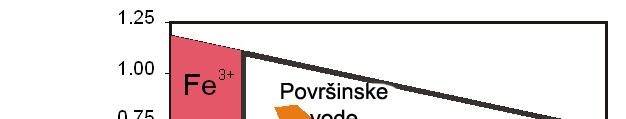 Tipična redoks sredina u