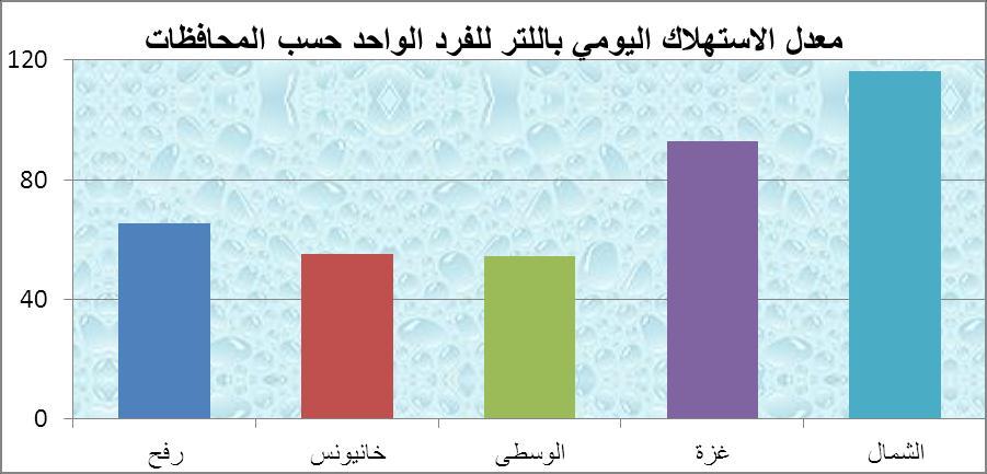 كما جاءت محافظة زة في المرتبة الثانية مػف حيػث معػدؿ االسػتيبلؾ بواقػع )93( لتػر لممػرد وتمتيػػا محافظػػة رفػػح بواقػػع معػػدؿ اسػػتيبلؾ )65( لتػػر لممػػرد وتمتيػػا محافظػػة خػػانيونس بمعػػدؿ