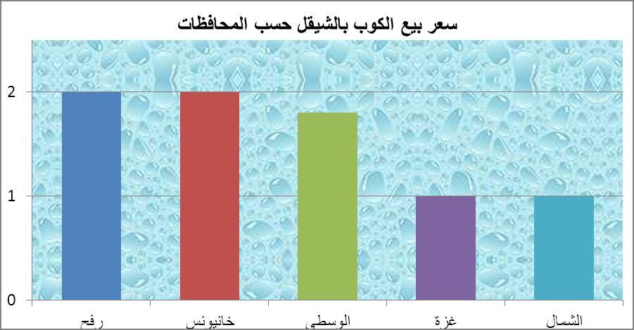 شكل )6-4(: سعر بيع الك ب بالشيكل حسب المحافظات المصدر: إعداد الباحث بناء عمى تجميع البيانات األولية مف مصادرىا فيمػا جػػاءت المحافظػة الوسػػطى بأقػؿ معػػدؿ اسػػتيبلؾ لممػرد حيػػث بمػغ )54( لتػػر