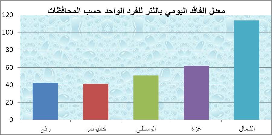 شكؿ يستعرض )7-4( معدؿ الماقػد اليػومي بػالمتر لممػرد الواحػد فػي محافظػات قطػاع ػزة حيػث يظيػر الجدوؿ أف محافظة الشماؿ احتمت المركز األوؿ فػي معػدؿ الماقػد وتمتيػا محافظػة) ػزة( ثػ المحافظػة )الوسطى(