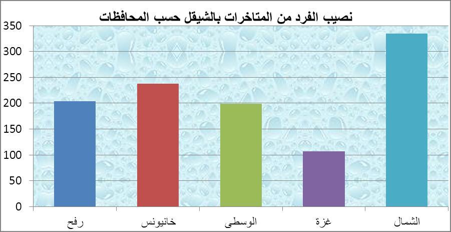 زيػػػػادة عػػػػدد فػػػػرؽ التمتػػػػيش عمػػػػى الوصػػػػبلت يػػػػر الشػػػػرعية وسباكيف. وضع عدادات مياه عمى خطوط المياه الرئيسيو.