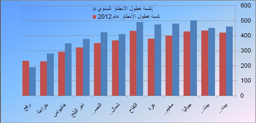 حيث إف المعدؿ الشيري لدرجة الح اررة في شير يناير تت اروح مف )12 14 د( وفػي شػير أ سػطس يت اروح مف )26-28 د( وقد بمغ المتوسط السنوي لدرجة الح اررة حوالي )19.4( درجة مئوية.