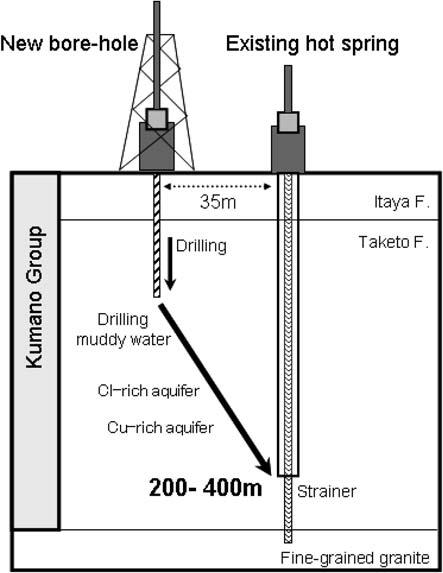 Fig. 3 The model of geochemical influence of existing hot spring by the
