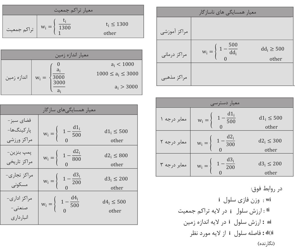 با استفاده از توابع عضویت فازی که تعداد و نوع آنها بر اساس نظر کارشناسان انتخاب میگردد محدوده مورد مطالعه در هر یک از الیهها در فاصلهای بین 0 تا ارزشگذاری میشود که هر چه ارزش یک سلول به یک نزدیکتر