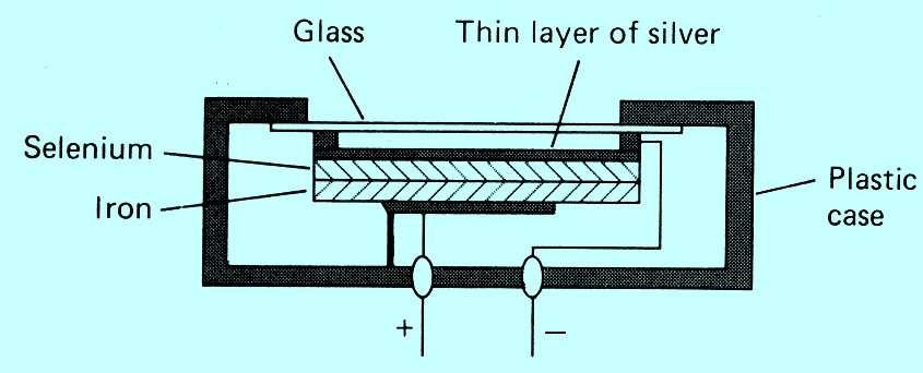 سل فوتو ولتائي يااليه سدي Barrier layer cell or photovoltaic 550nm ناحيه مرئي 350-750 ماكزيم nm و جريان متناسب با شدت تابش است. با گالوانومتر يا ميکروآمپرسنج اندازه گيري ميشود.