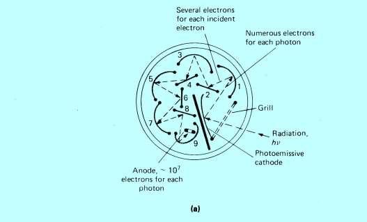 المپ های تکثری کننده فوتونی b) electric circuit a) cross section of